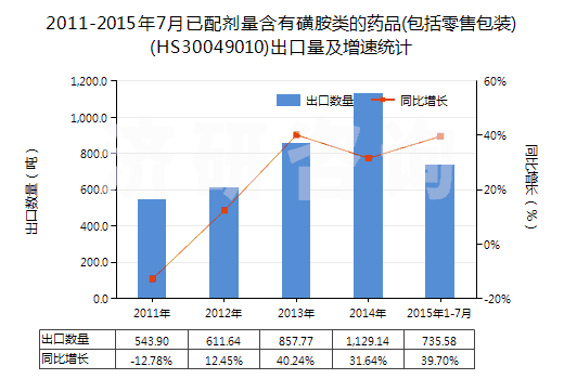 2011-2015年7月已配劑量含有磺胺類的藥品(包括零售包裝)(HS30049010)出口量及增速統(tǒng)計